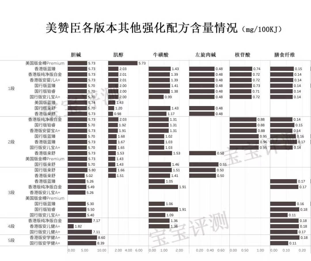 美赞臣33款奶粉评测：400多一罐和200多一罐有什么区别？