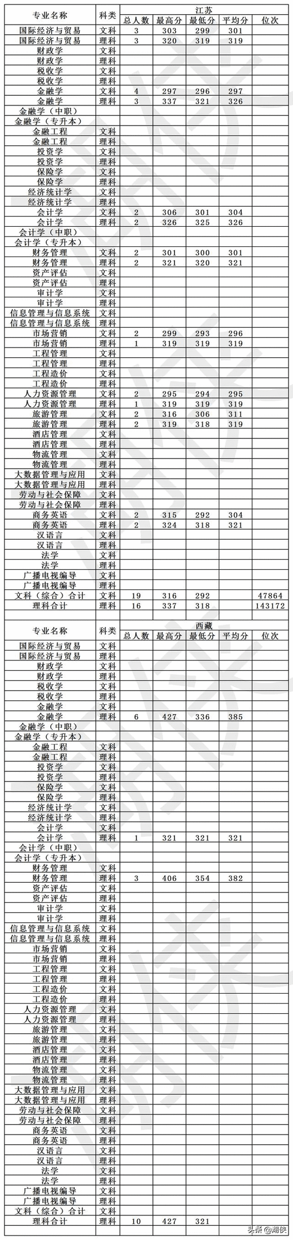 高考多少分能上大连财经学院