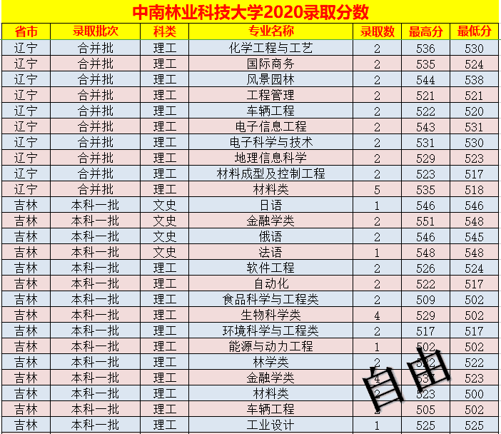 中南林业科技大学录取分数线表(中南林业科技大学艺术生分数线)