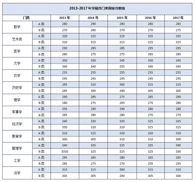 考研分数线2013