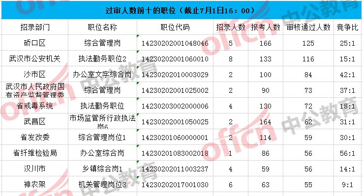 湖北公务员报名人数查询(报名人数查询系统)