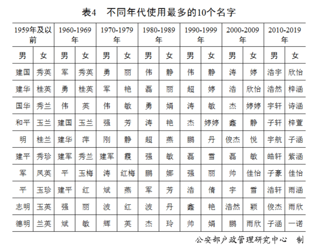 2020年全国姓名报告发布，最新百家姓排名，你的姓能排第几？