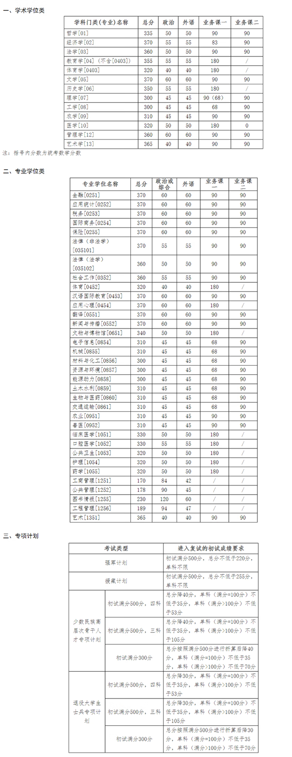 考研分数线(考研370分能上985吗)