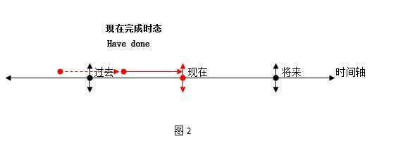 一般过去时态的定义(一般现在时态)