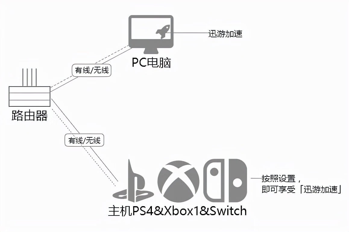 迅游加速器下载(迅游游戏加速器下载)