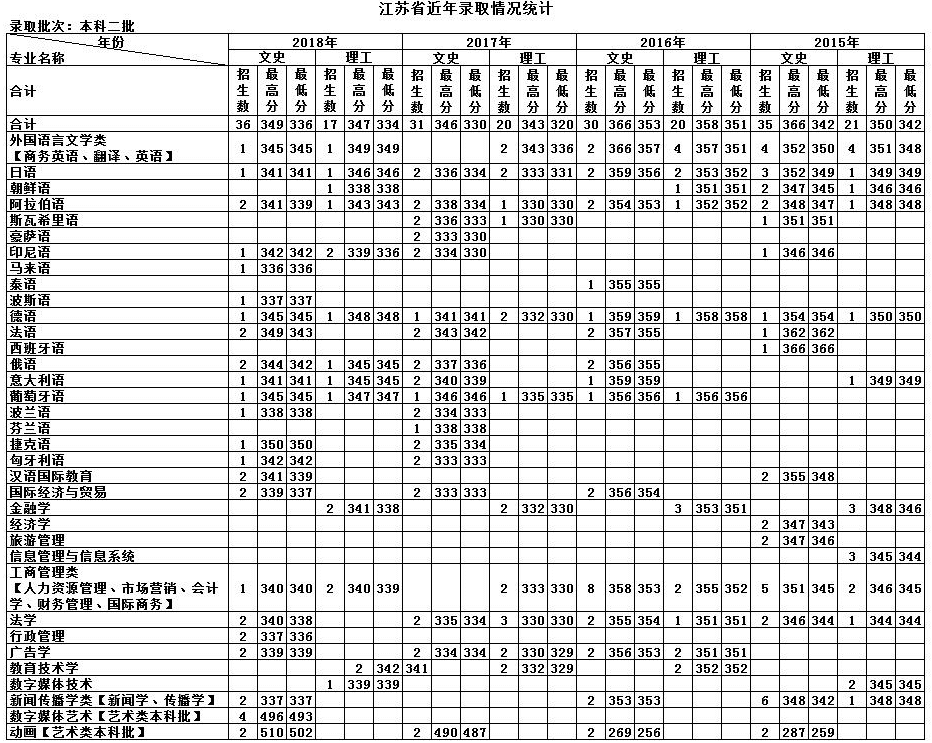 天津外国语学院的录取分数线(天津外国语学院日语系分数线)