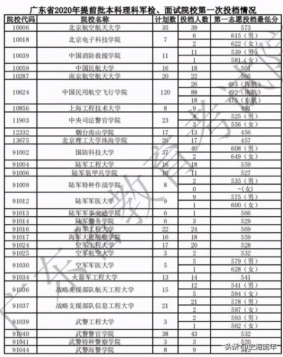 军校排名和录取分数线2020考军校要多少分最低(2020年军校录取分数线多少)