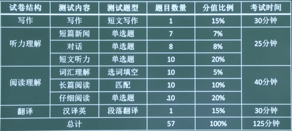 英语四级听力多少分钟(英语四级听力多少分及格)