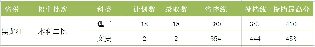 湖南工程学院分数线2020(湖南工程技术学院2020分数线)