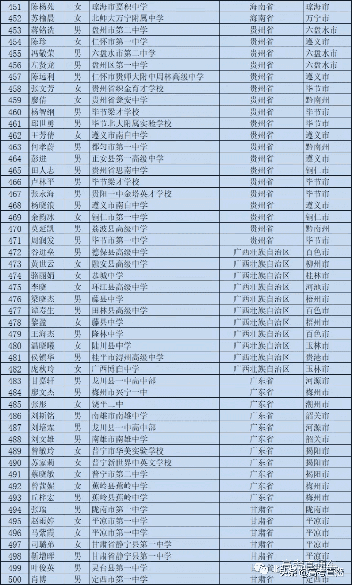 高校专项的大学降分表2020(高校专项计划毕业去向)