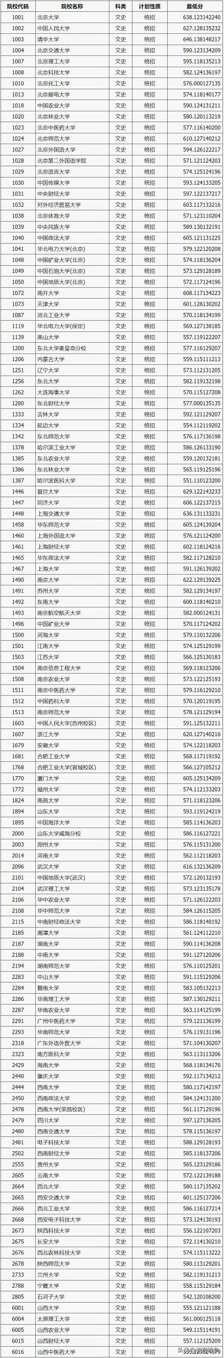 2020山西本科一批投档线：北大683分居首，山医大595分