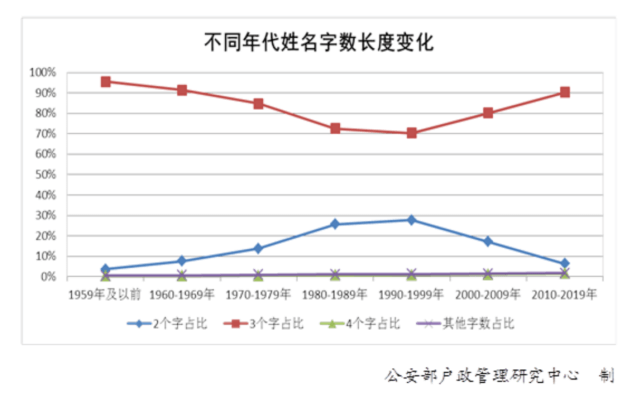 2020年全国姓名报告发布，最新百家姓排名，你的姓能排第几？