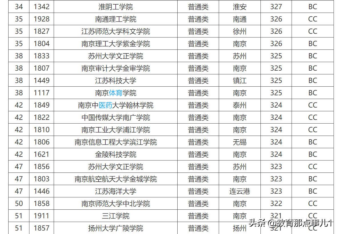 江苏省二本大学排名榜(江苏二本师范大学排名)