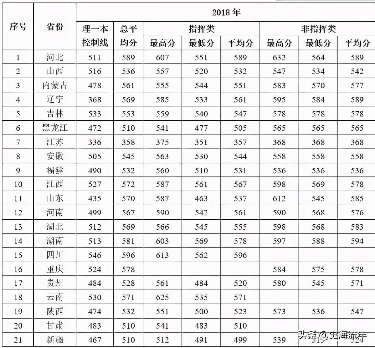 军校排名和录取分数线2020考军校要多少分最低(2020年军校录取分数线多少)