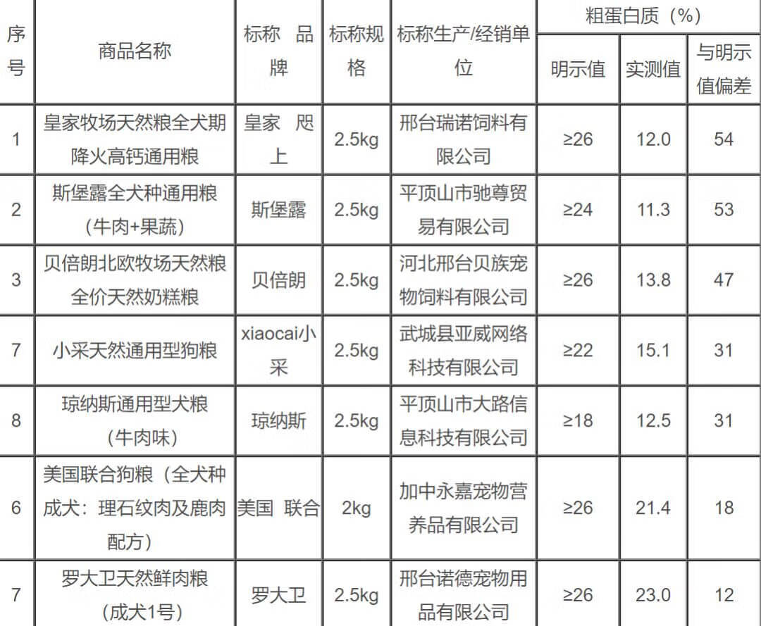 315狗粮黑名单2020(wdj狗粮2019)