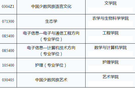 大理大学研究生院地址(大理大学研究生分数线)