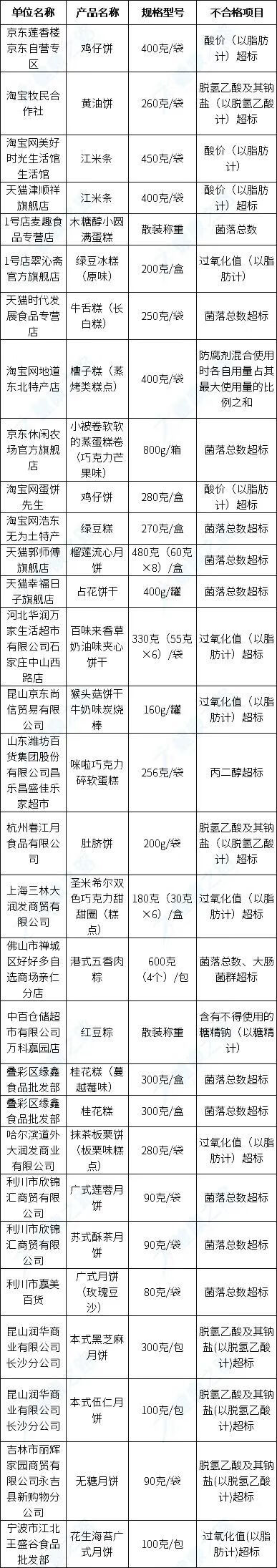 2020年315曝光的食品有哪些(2020年315曝光的食品问题)