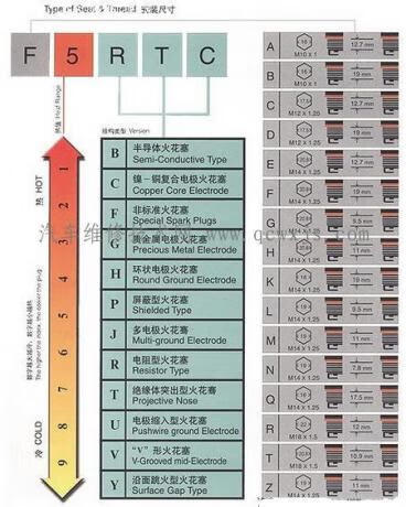 火花塞热值是什么意思(火花塞热值7与8哪个好)