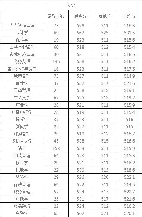 西安财经学院是几本?(西安财经大学多少分能上)