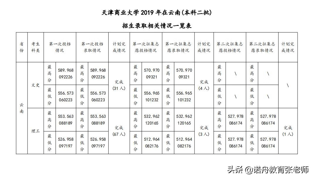 天津商学院分数线2019(天津商学院录取分数线2019)