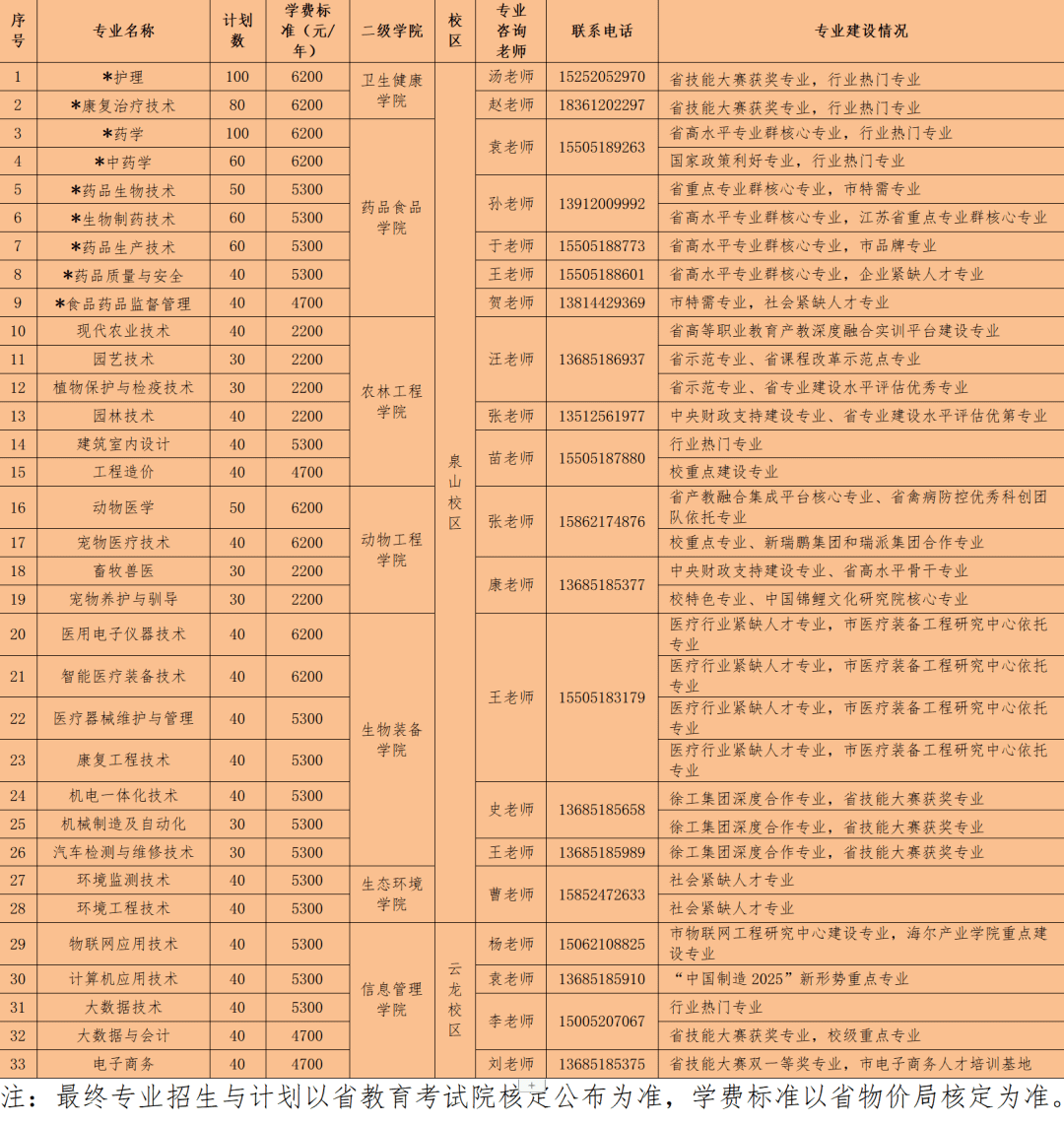 徐州的高职学校有哪些(徐州中专职业技术学校)