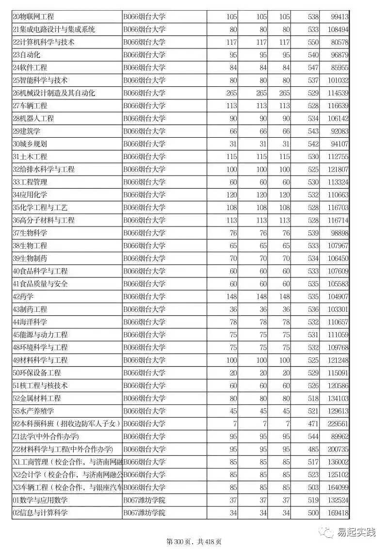 烟台大学历届分数线(烟台大学录取分数线及位次)