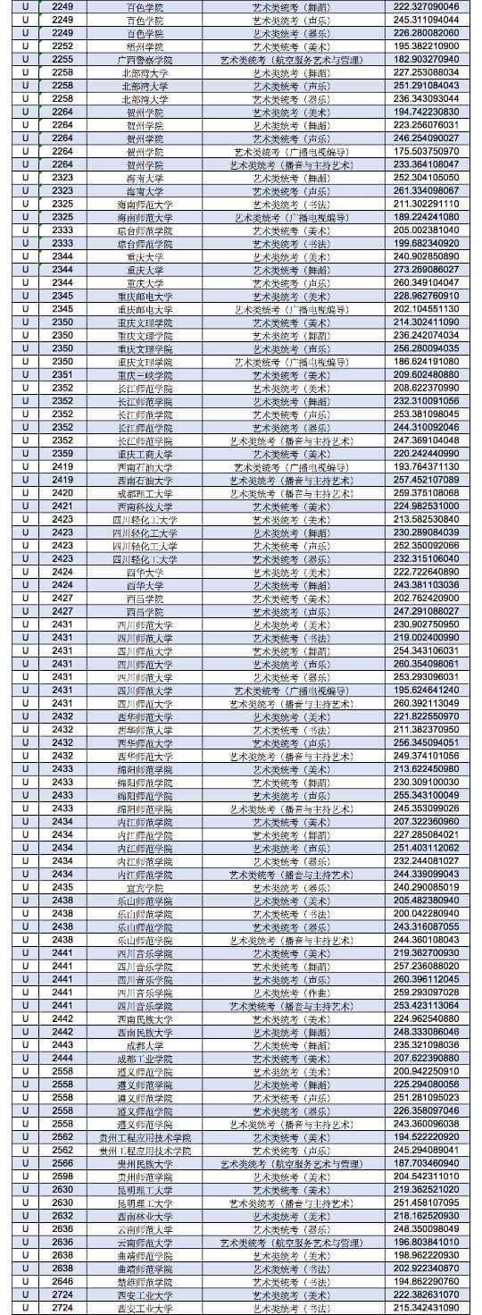 2021年甘肃省艺术类U段提档线来了