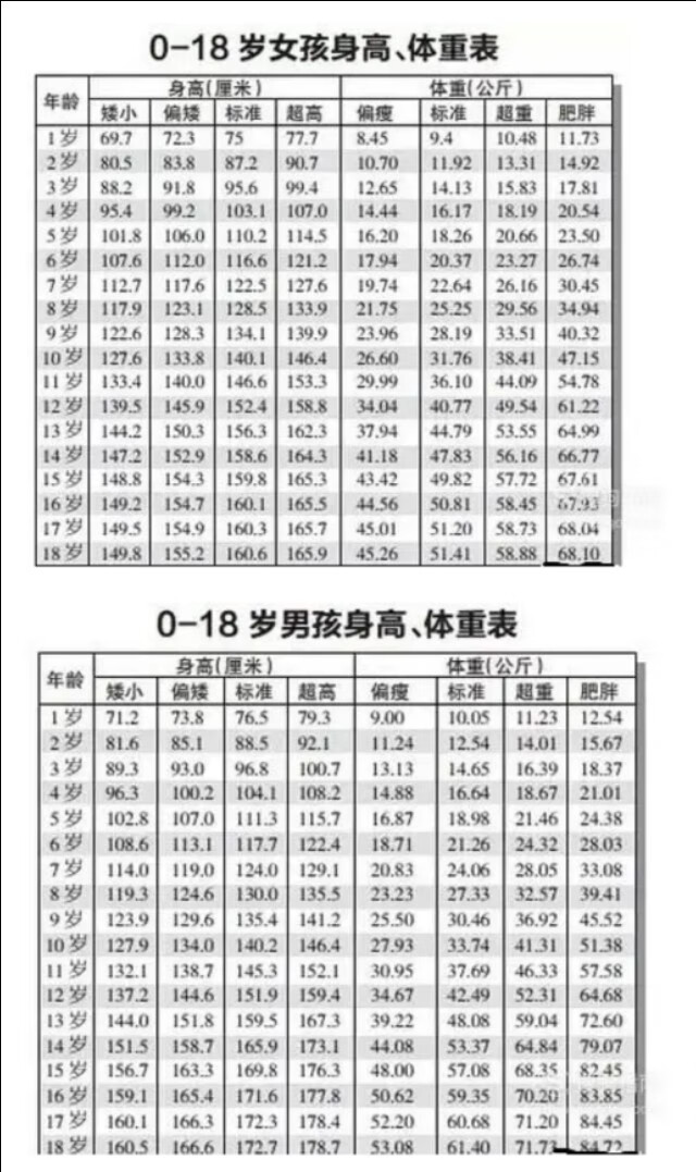 标准身高体重表图(正常身高体重标准表)