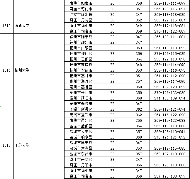 江苏本一批投档线放榜，上交复旦领跑，985高校间分差很小