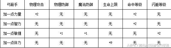 摩尔勇士弓箭手怎么加点(摩尔勇士加点)