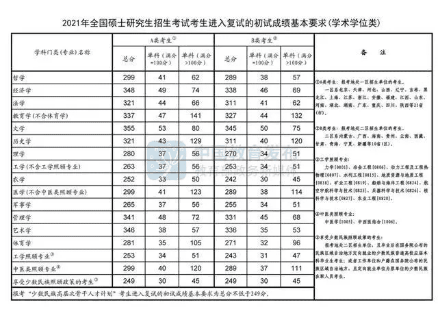 历年考研分数线查询(今年研究生录取分数线)