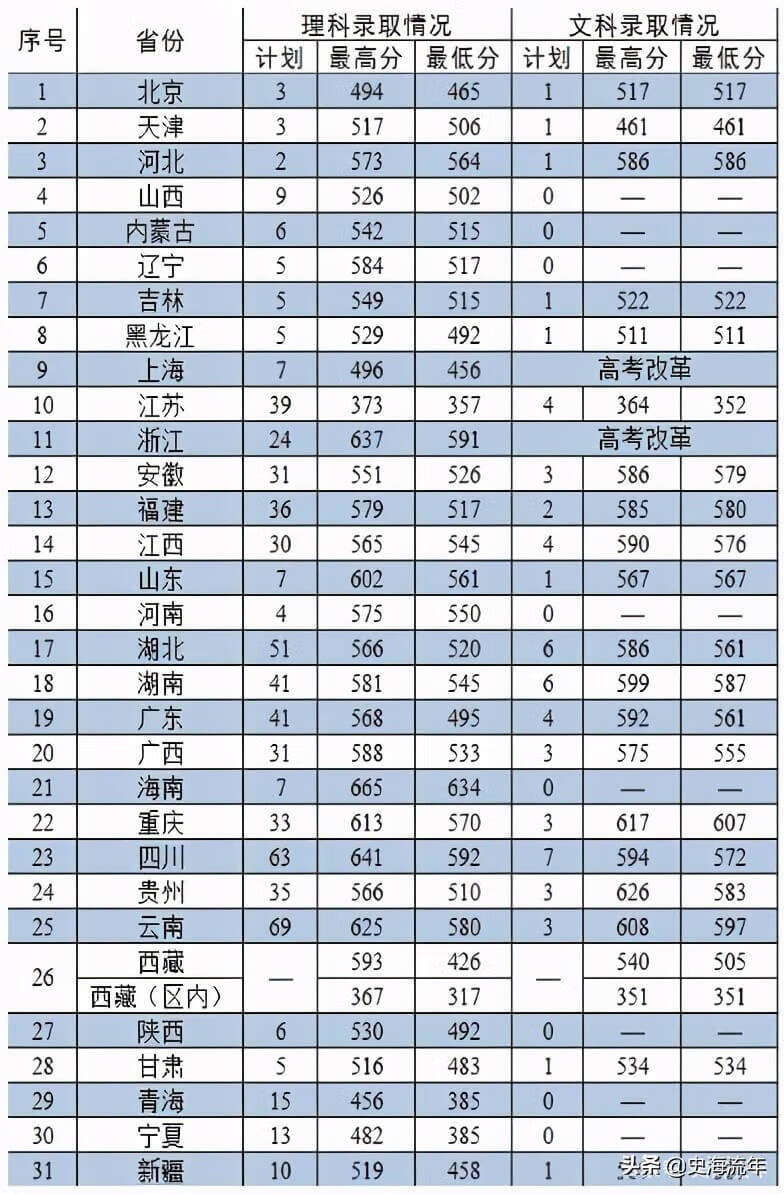 军校排名和录取分数线2020考军校要多少分最低(2020年军校录取分数线多少)