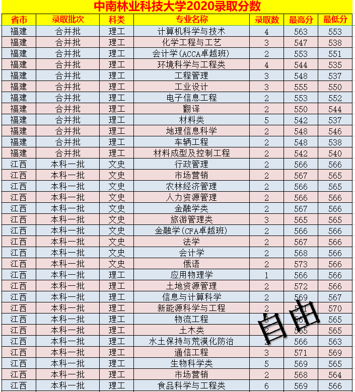 中南林业科技大学录取分数线表(中南林业科技大学艺术生分数线)