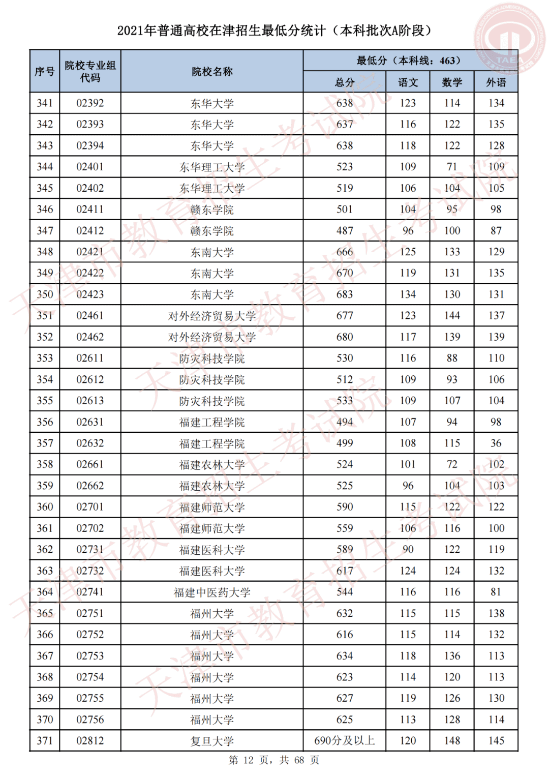 天津市高考录取结果查询(天津录取分数线)