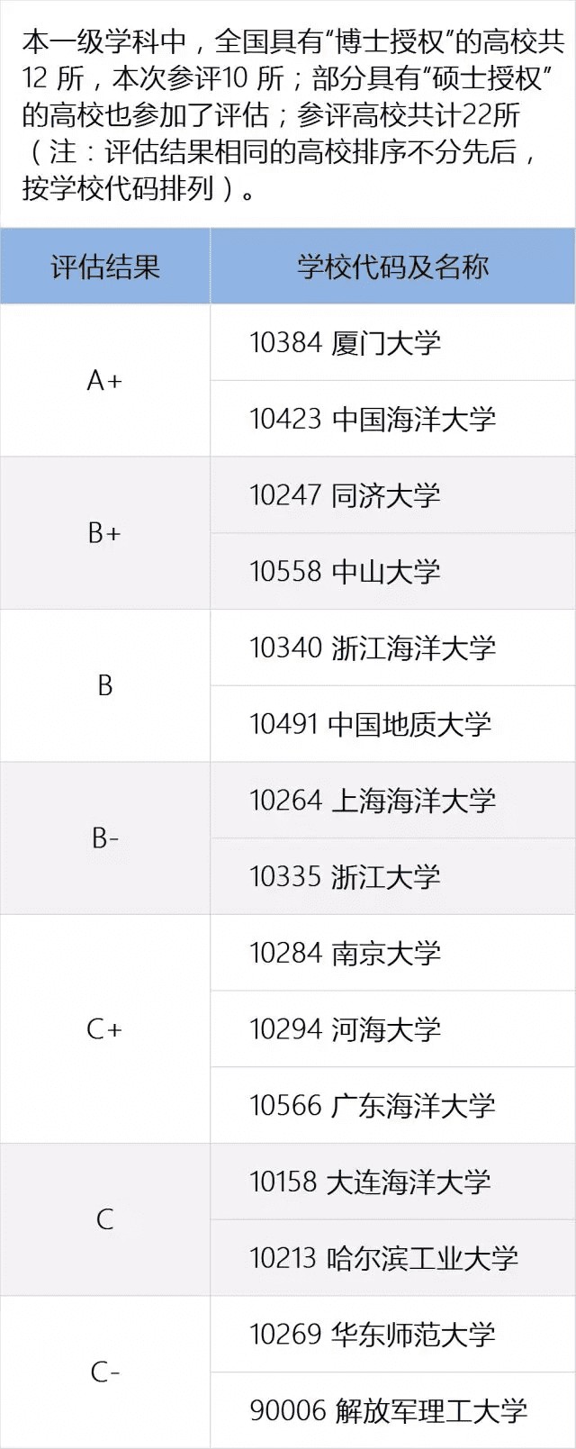 全国高校专业排名查询(全国各所大学专业排名)