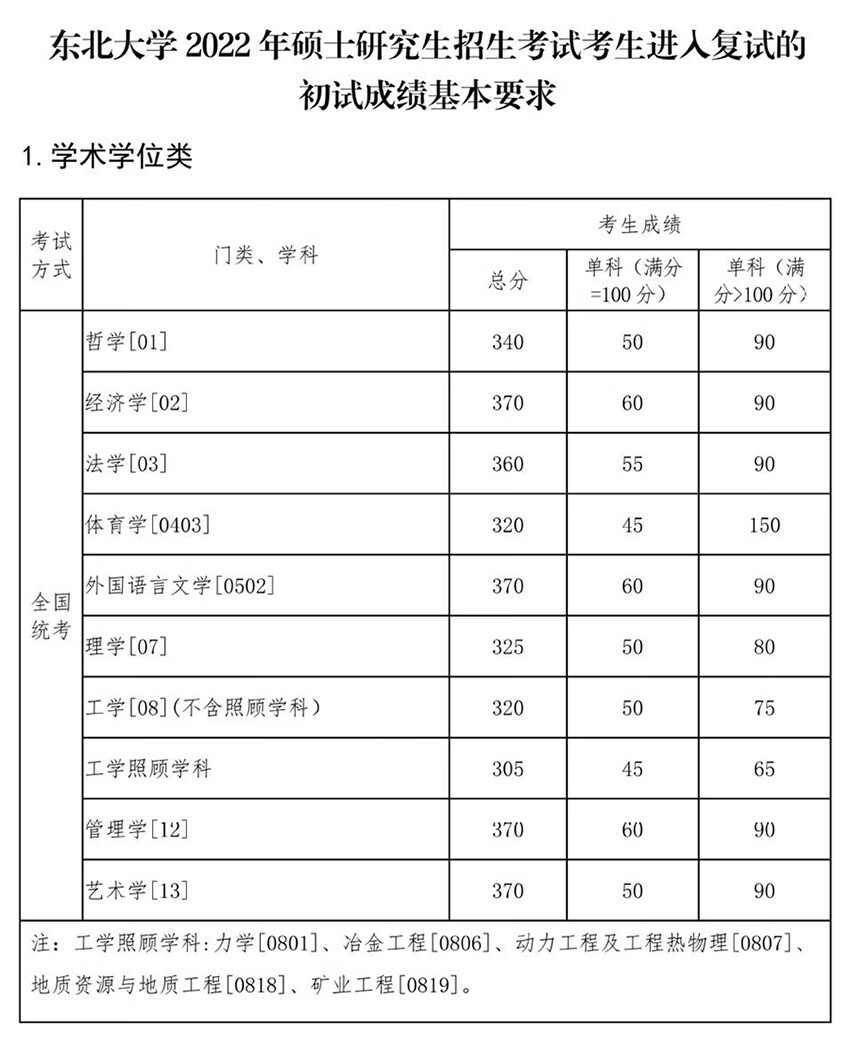 考研分数线(考研370分能上985吗)