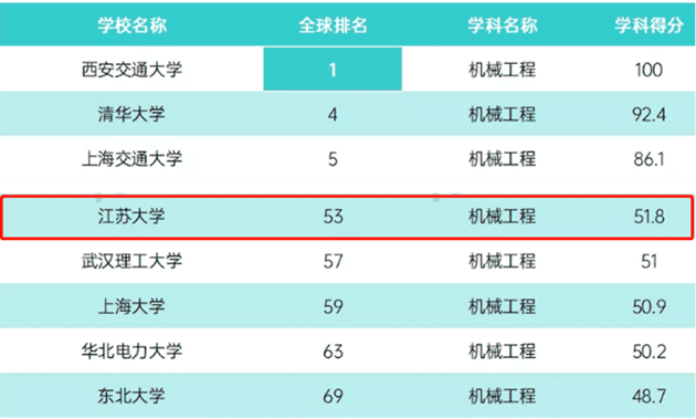 江苏大学专业排名等级(江苏大学学校排名)