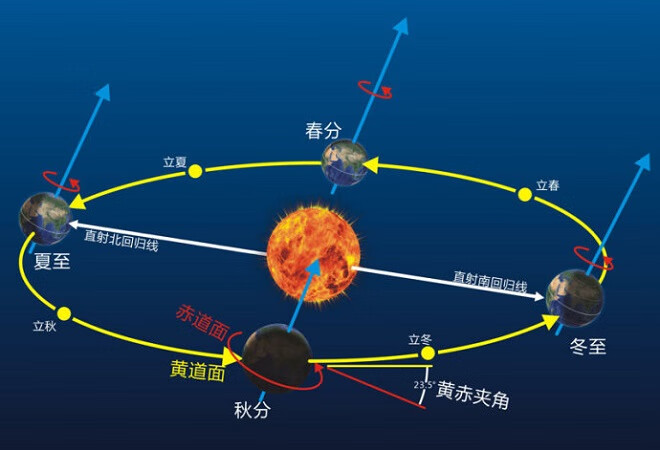 地球公转一周为多少天(地球公转一周需有多少天)