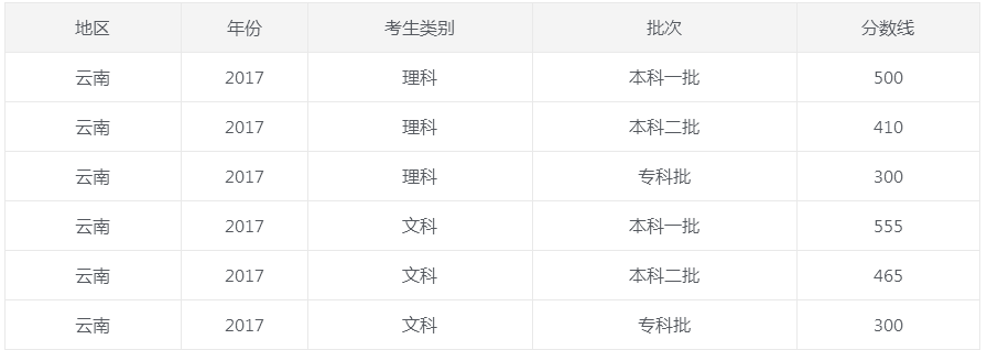 云南省历年高考录取分数线