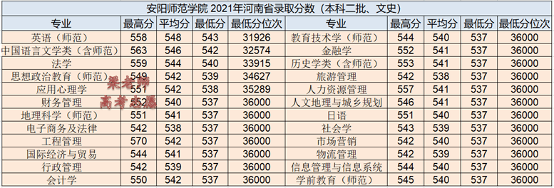 安阳学院学费2020(河南安阳学院学费)