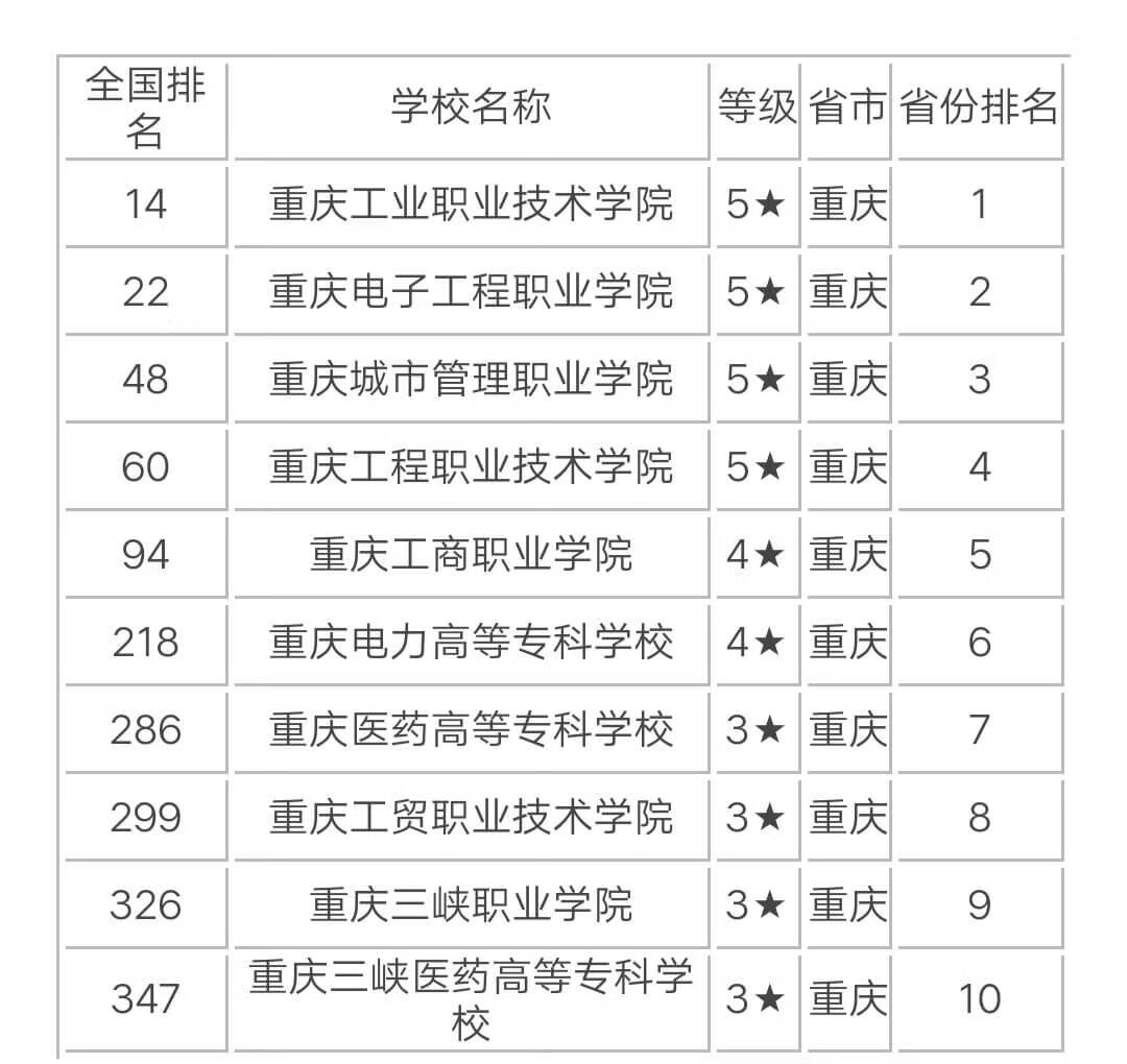 重庆十大专科学校2020(大专里面的专业有哪些专业)