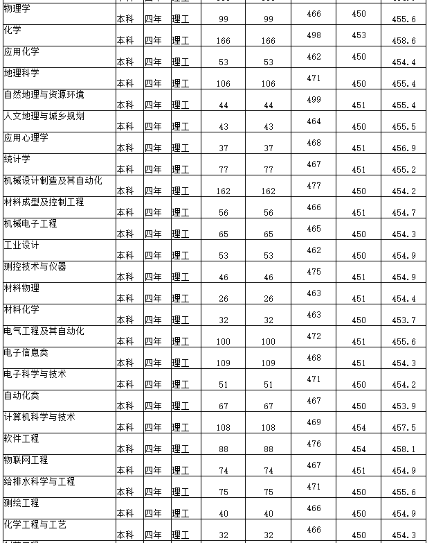 陕西宝鸡文理学院是几本(宝鸡文理算正式本科吗)