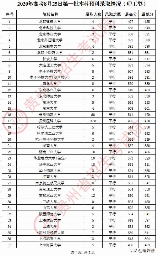 预科班分数线2020(预科班录取分数线2020)