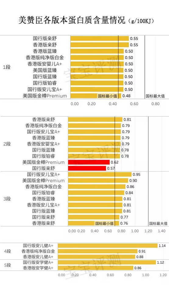 美赞臣33款奶粉评测：400多一罐和200多一罐有什么区别？