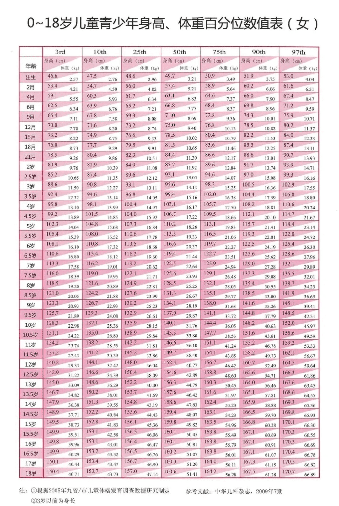儿童身高标准体重对照表(儿童标准身高体重)