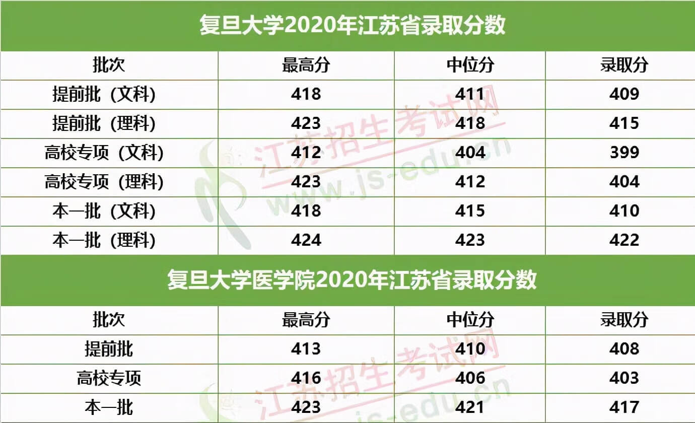 想考985至少多少分江苏(一般考211大学要多少分)