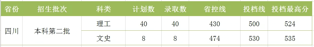 湖南工程学院分数线2020(湖南工程技术学院2020分数线)