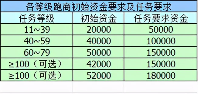 梦幻跑商价格图(梦幻跑商15万18万哪个好)