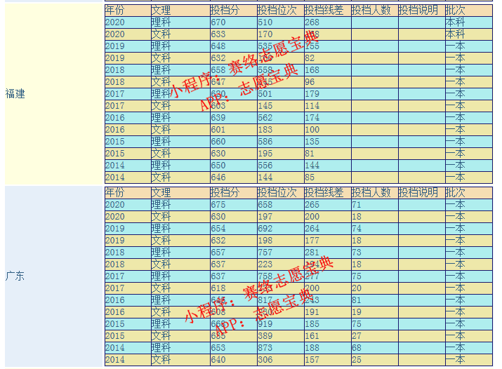 南京大学历届分数线(南京大学录取分数线)