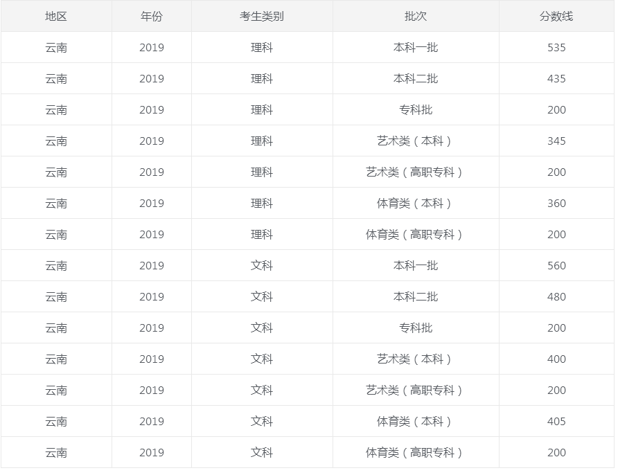 云南省历年高考录取分数线